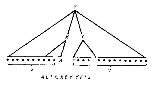Tree representation of a FOLLOW set computation in terms of relations. 