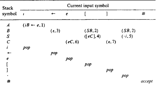 LL(1) parsing, matrix M for sample grammar 