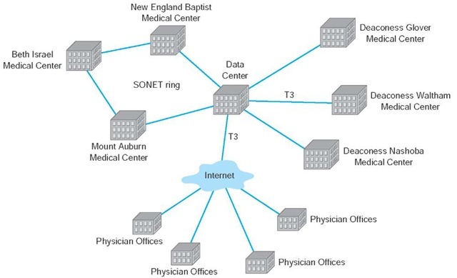 CareGroup's metropolitan and wide area networks. SONET = synchronous optical network