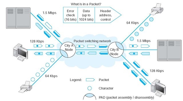 Packet-switching concepts