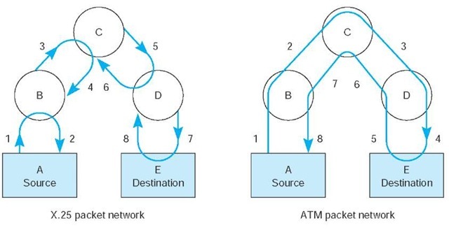 Asynchronous transfer mode (ATM) compared with X.25 packet switching. With X.25, each node sends an acknowledgment immediately on receiving a packet. With ATM, the final destination sends an acknowledgment, making this technique faster than the X.25 technique