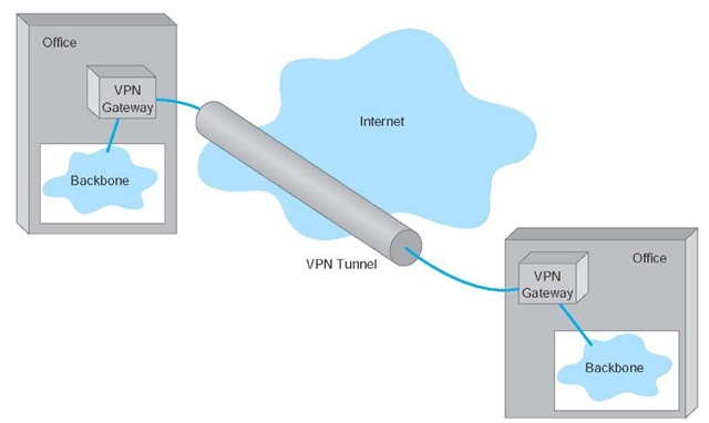 A virtual private network (VPN). ISP = Internet service provider