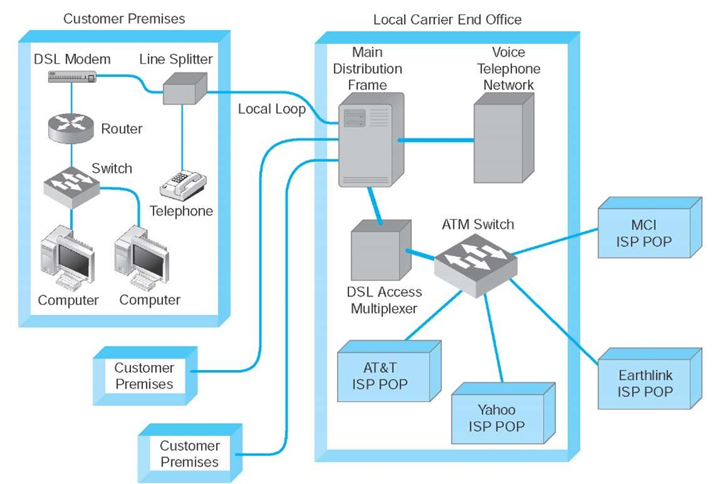 Digital subscriber line (DSL) architecture. ATM = asynchronous transfer mode; ISP = Internet service provider; POP = point of presence
