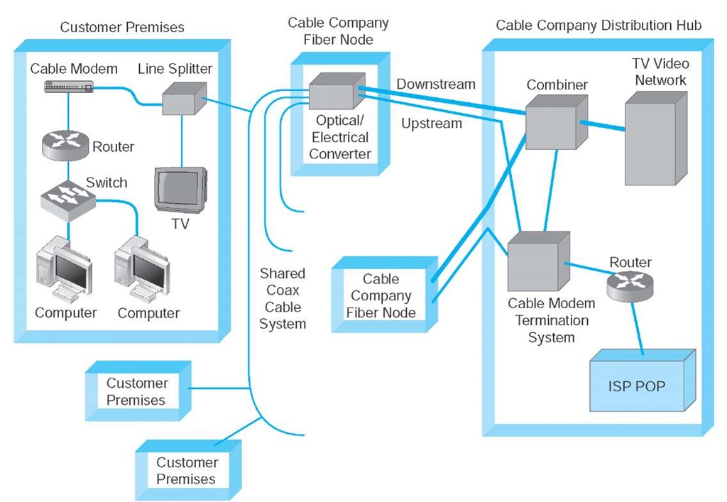 Cable modem architecture. ISP = Internet service provider; POP = point of presence