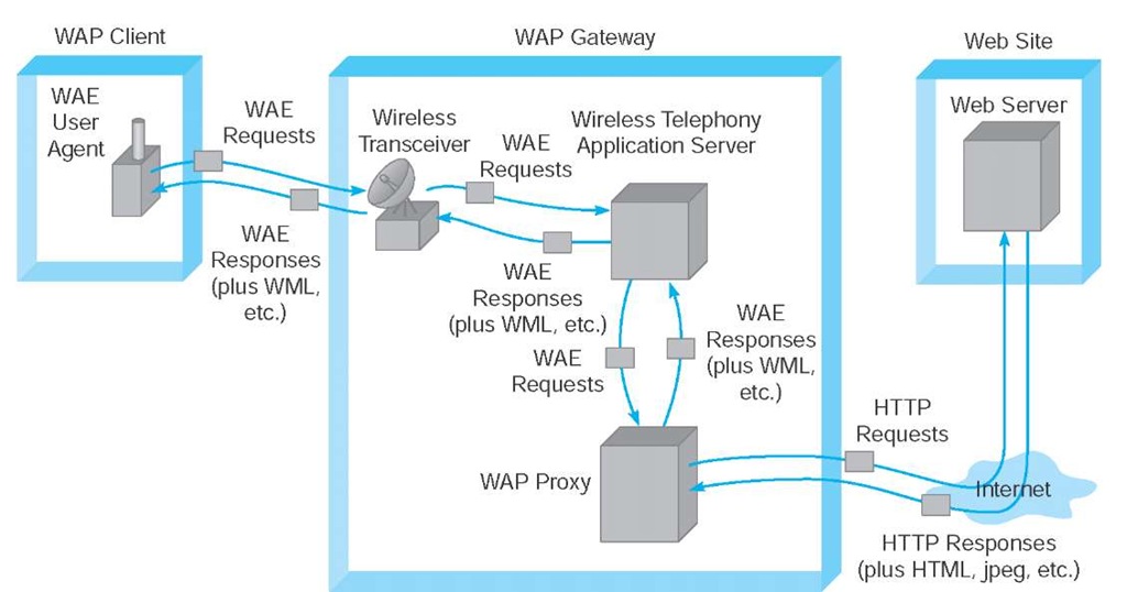Mobile wireless architecture for Wireless Application Protocol (WAP) applications. HTML = Hypertext Markup Language; HTTP = Hypertext Transfer Protocol; WAE = Wireless Application Environment; WML = Wireless Markup Language