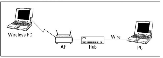 A network can use both wireless and wired connections.