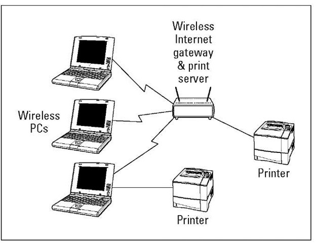 A wireless home network with a wireless Internet gateway and a bundled print server.