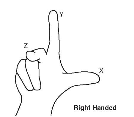 Right fist forming the right-handed coordinate system 