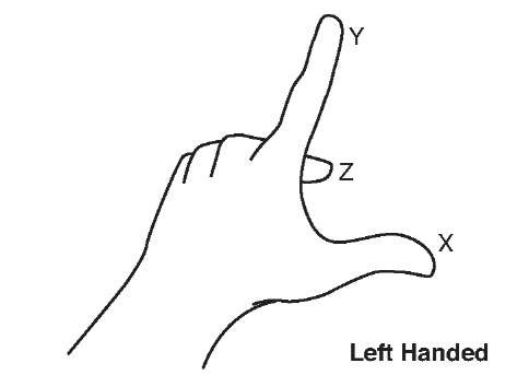 Left fist forming the left-handed coordinate system 