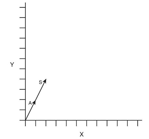 Example of vector scalar multiplication 