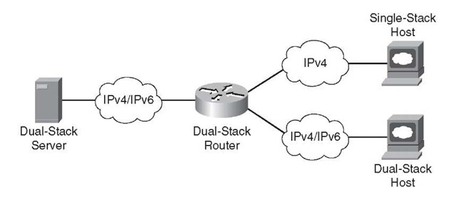 Dual-Stack IPv6 Topology 