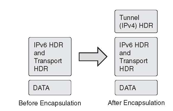  IPv6-over-IPv4 Tunnel Encapsulation 