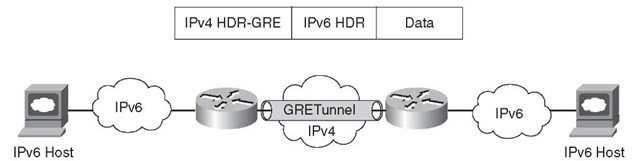IPv6-over-IPv4 GRE Tunnel 