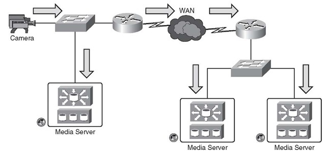 Multicast Being Used for Video Surveillance 