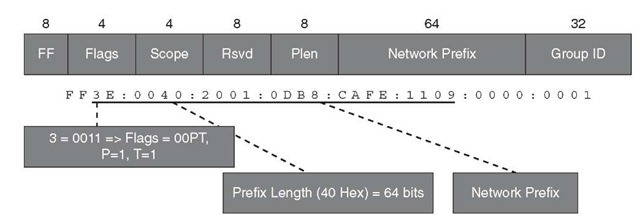 Unicast Prefix Based on IPv6 Multicast Address 