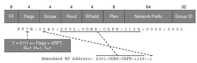 Embedded RP IPv6 Multicast Address 