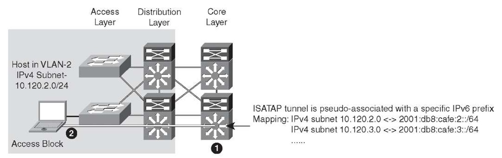 Hybrid Model - ISATAP Tunnel Mapping  
