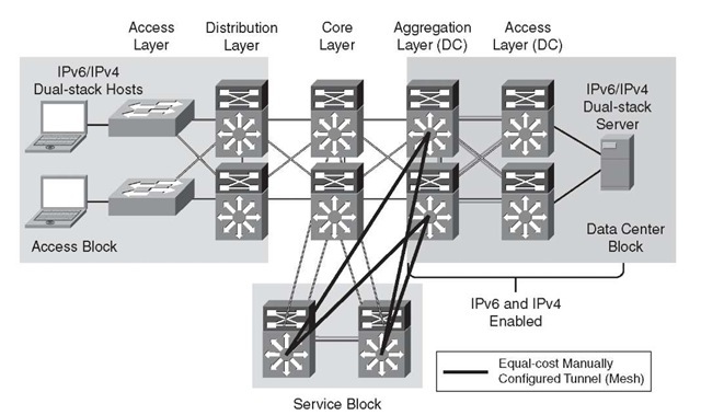 Service Block Model - Connecting the Data Center (Manually Configured Tunnel Layout) 