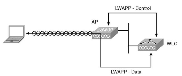 LWAPP Traffic Types 