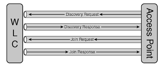  Discovery and Join Process