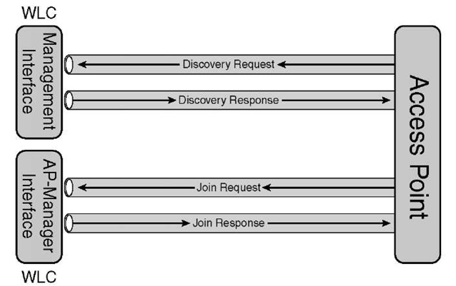 Discovery, Join Packets, and Interface Handling (Excluding 5500 Series)