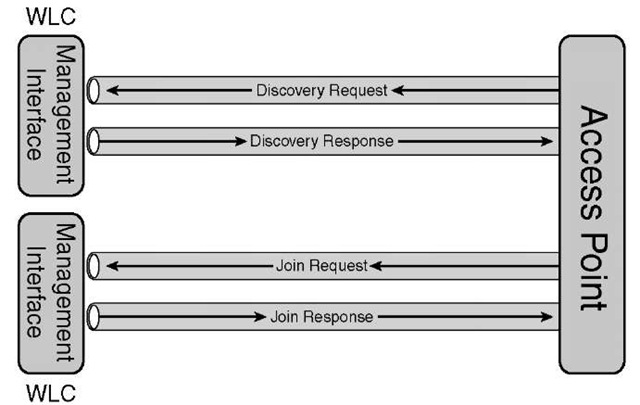Discovery, Join Packets, and Interface Handling for 5500 Series