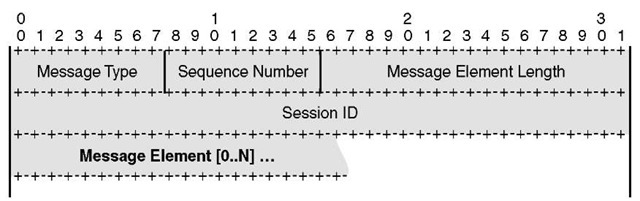 LWAPP Control Message Format 