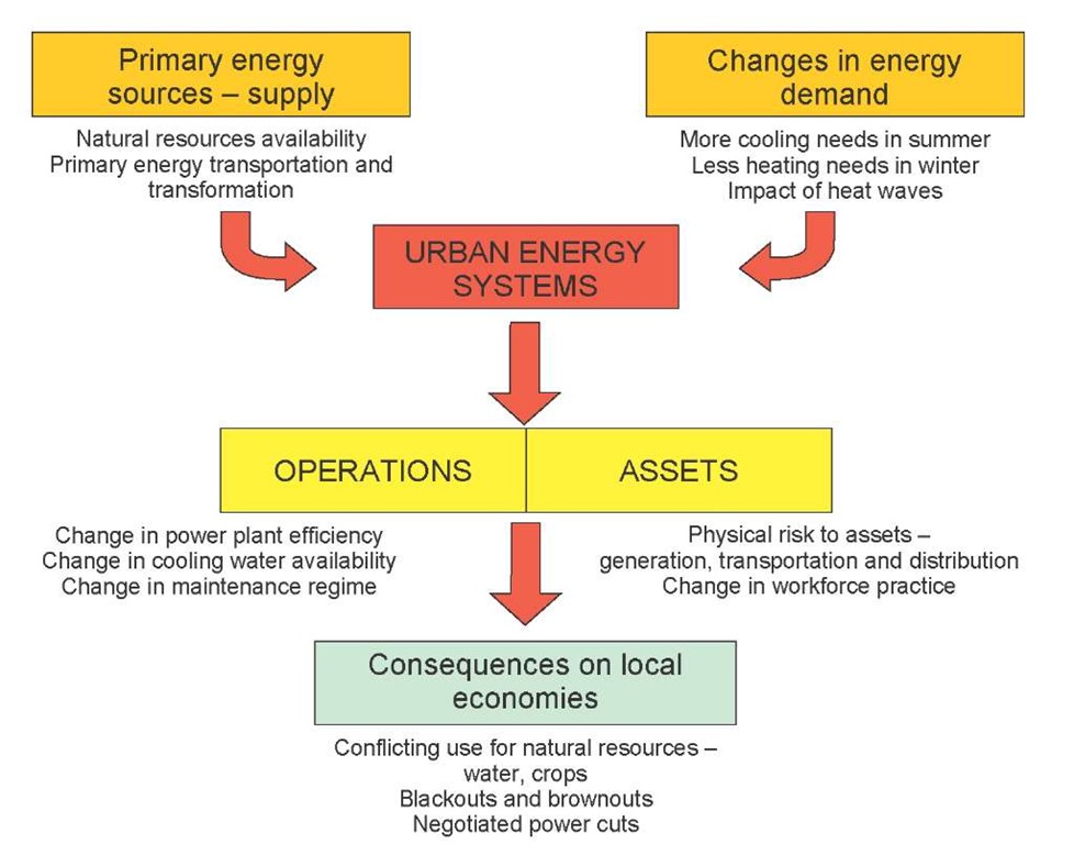 Impacts of climate change on urban energy systems. 
