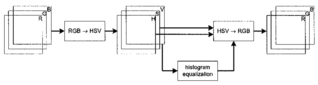 Histogram equalizing an RGB image. 