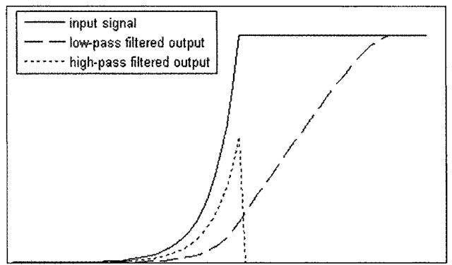 The effect of low-pass and high-pass filters in one dimension. In one dimension, the analogue to an image smoothing kernel is a filter that produces a running average of the original signal (the low-pass filtered output). A one-dimensional high-pass filter emphasizes the differences between consecutive samples. 