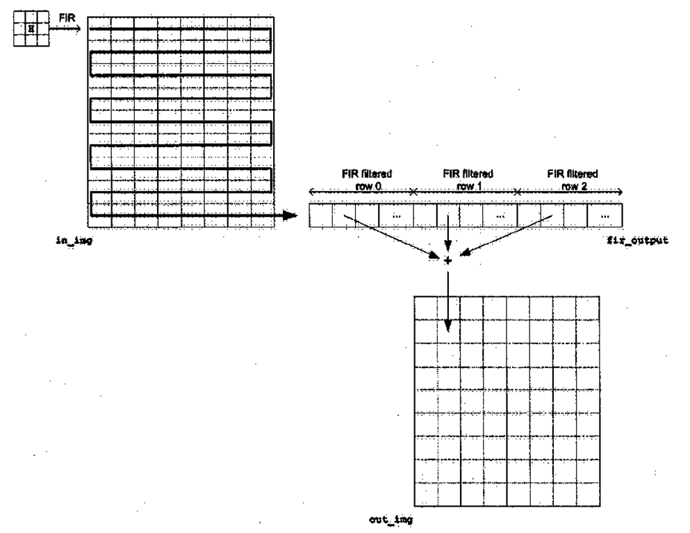 2D filtering using the ID DSPLIB function DSP_fir_gen. In this diagrammatic representation of how blur_dsplib works for a 3x3 kernel, the steps to produce the pixel at out_img [ 1 ] [ 1 ] are shown. All of the pixels in in_img are passed through the FIR filter in one fell swoop, producing a series of contiguous filtered rows in f ir_output. The second element in each of the first three filtered rows are then summed to produce the final 2D filtered pixel. 
