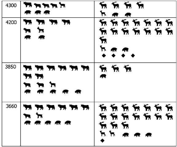 Outline scheme of the main trends in animal representation on Zurichsee sites, northern Switzerland, 4300-3350 bc. The diamonds indicate various other wild animals. 