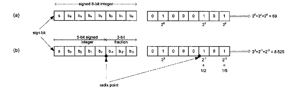 Fixed-point representation of numbers. If the sign bit were flipped, then the final result would be negated, (a) A quantity akin to a normal (one byte) signed char, where the integer number is calculated according to the rules of a two's complement format, (b) An example fixed-point representation using the same bits as above, with the radix point placed between the third and fourth least significant bits. 