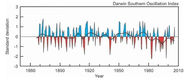 Southern Oscillation Index. The SOI is one measure of the El Nino-Southern Oscillation, a pattern of natural climate variability. Red indicates El Nino episodes, and blue La Nina episodes. 