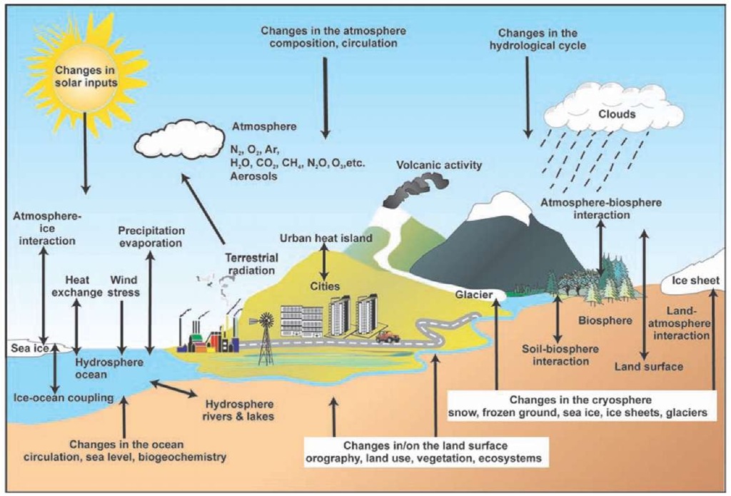 The global climate system. Shown are the many interactions among the different components of the climate system, which includes cities. 