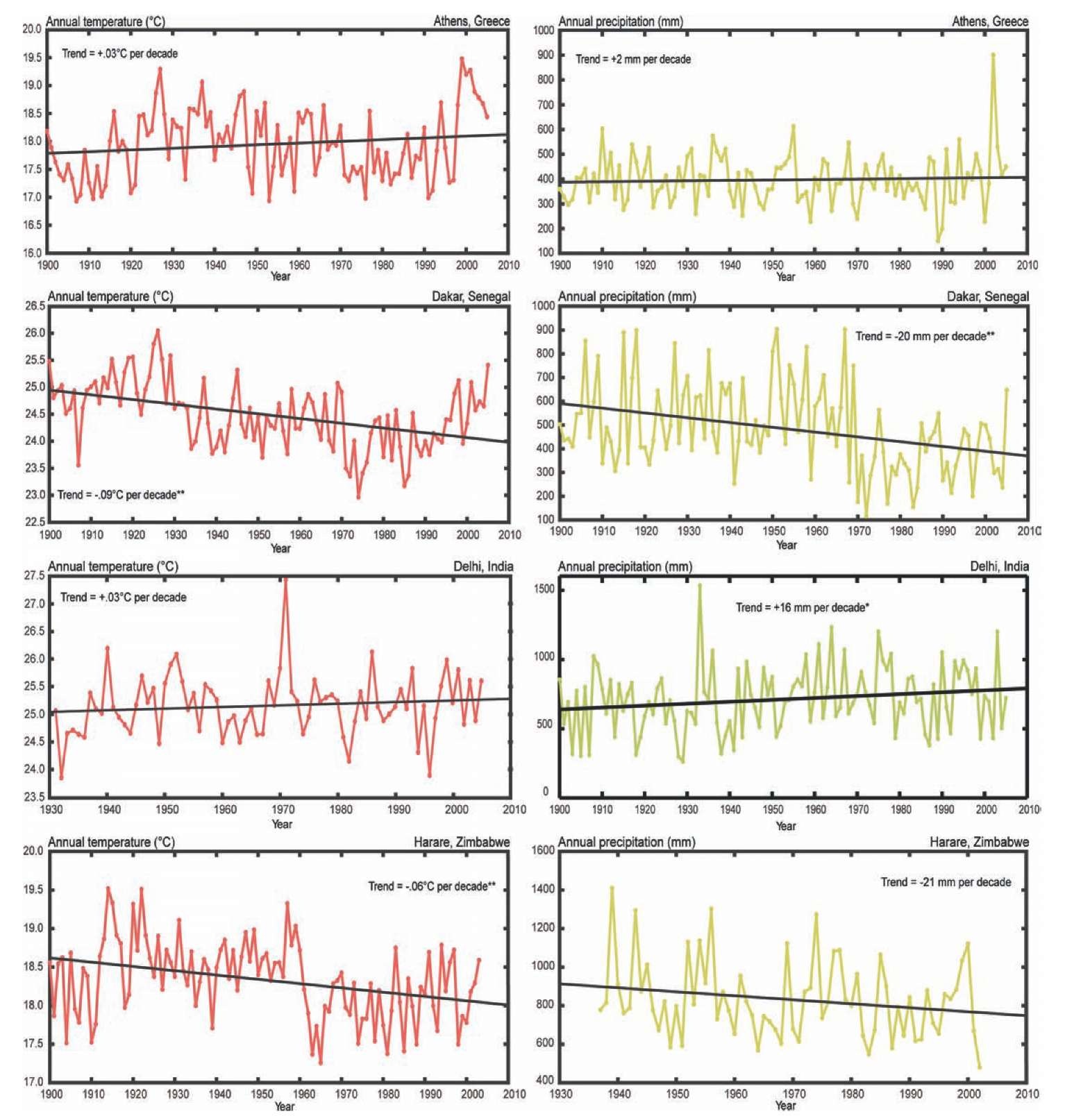  Observed climate trends in cities. Trends and statistical significance are shown for the data available for the twentieth century (see Table 3.2 for specific years for each city). Note differences in temperature and precipitation scales. 