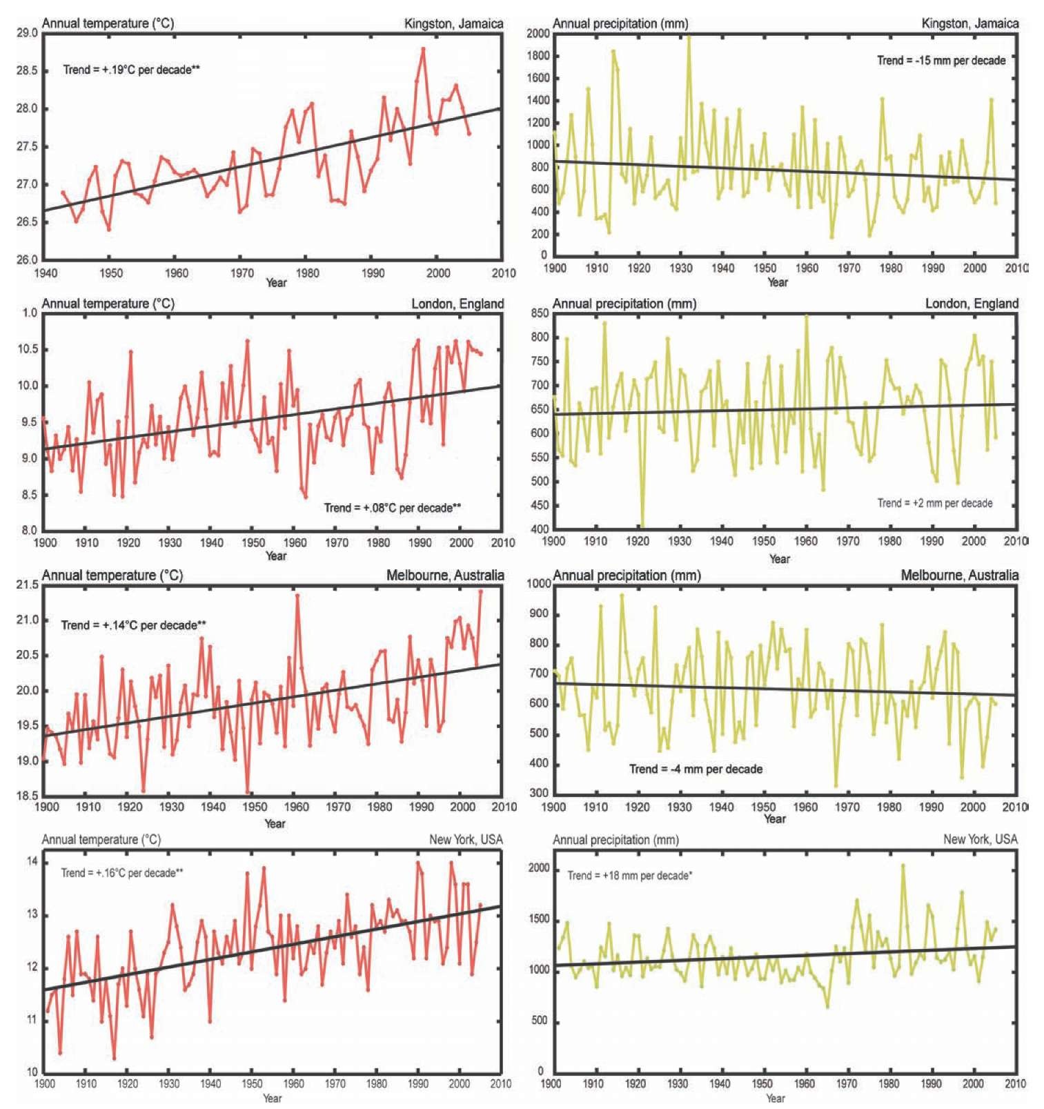 Observed climate trends in cities. Trends and statistical significance are shown for the data available for the twentieth century (see Table 3.2 for specific years for each city). Note differences in temperature and precipitation scales. 