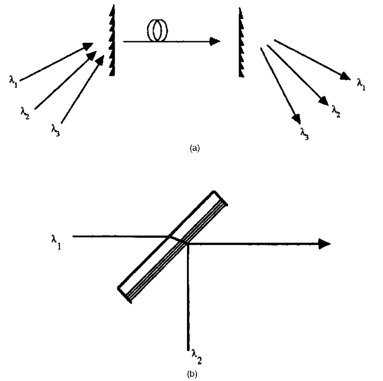 Multiplexing/demultiplexing schemes for WDM; (a) grating combiner (bulk optics); (b) wavelength selective beamsplitter (bulk optics); (c) directional coupler (integrated optics); (d) all-fiber multiplexer/demultiplexer. 