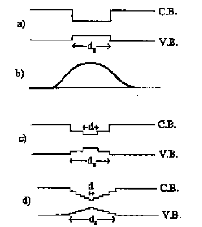 Conduction band (CB), valence band (VB), and guided optical mode as a function of position in the growth direction, near the active region in typical semiconductor laser geometries: (a) double heterostruc-ture (DH) band structure, in which free carriers and light are both confined in the same region of small-bandgap material (of width dg), surrounded by higher-bandgap cladding material; (b) near-field spatial profile for light guided in layer of width dg; (c) separate confinement het-erostructure (SCH) band structure, in which the free carriers are confined in a smaller active region (of width d) than the optical wave; and (d) graded index separate confinement heterostructure (GRINSCH), in which the composition of the cladding is graded in order to focus the light more tightly to the active region (deepest well) containing the free carriers. 