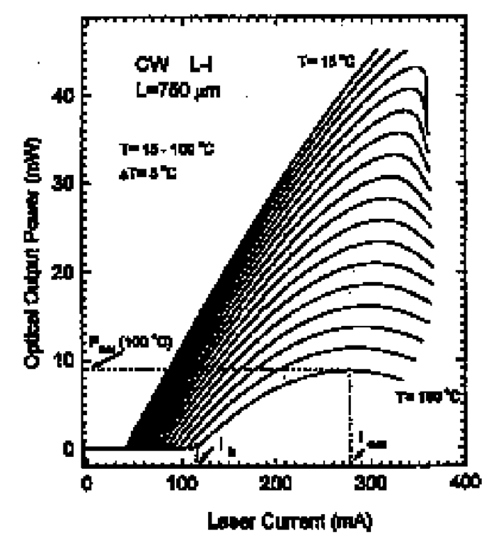 Typical experimental result for light out versus current in (the L-I curve). These results are for diodes operating at 1.3 |im, consisting of strained layer multiple quantum well InGaAsP lasers measured at a series of elevated temperatures.3 