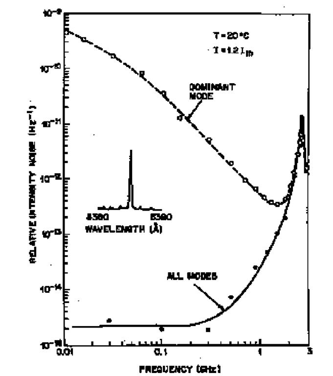 Effect of mode partition noise on relative intensity noise in multimode lasers. Experimentally observed intensity-noise spectra in all modes (solid curve) or in dominant mode (dashed curve). Inset shows spectrum of average mode power.19 