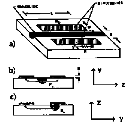  (a) Geometry for phase modulation in lithium niobate with electrodes straddling the channel waveguide. (b) End view of (a), showing how the field in the channel is parallel to the surface. (c) End view of a geometry placing one electrode over the channel, showing how the field in the channel is essentially normal to the surface. 