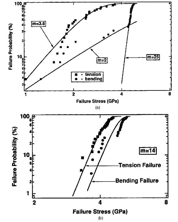 A series of Weibull plots comparing bending and tensile strength for (a) low, (b) intermediate, and (c) high values of the Weibull exponent m; (d) shows a typical mean time to failure plot. Actual fibers will often exhibit slope discontinuities, indicating a change in the dominant failure mechanism.