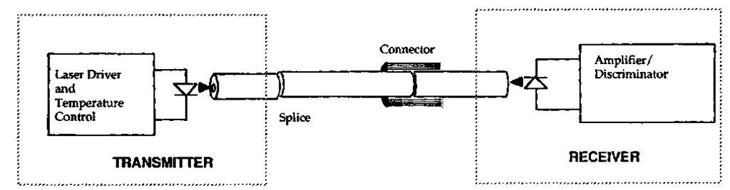 Typical point-to-point optical fiber communications link. 