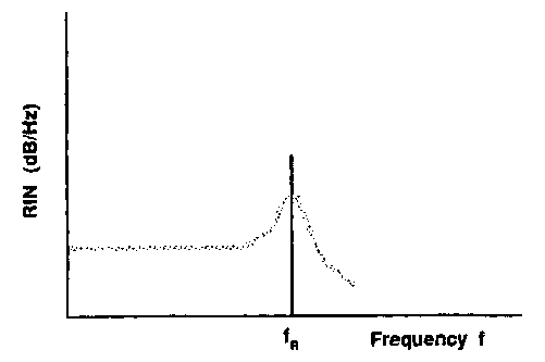 Typical RIN spectrum for a diode laser. The peak corresponds to the relaxation resonance frequency, fR, of the laser. 