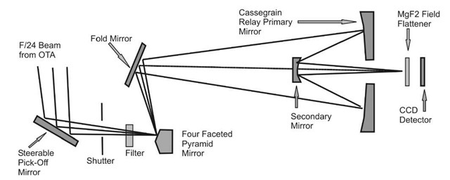 WFPC2 optics. Light enters the optical train from the main telescope at left.