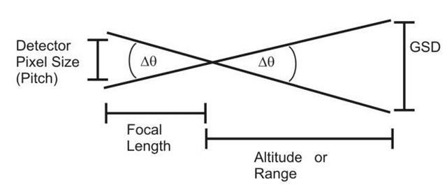 For the Hubble/WFPC2 combination, altitude is 600 km, detector size is 15 ^m, and focal length is 57 m.