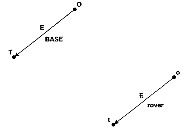 Know error vector applied to point observed by rover.
