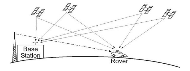  Differential GPS scenario with GPS signals indicated by solid lines and DGPS correction signals indicated by dashed lines.
