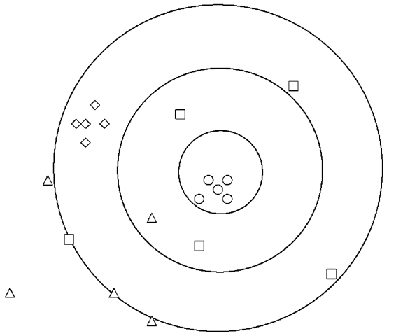  Bull's eye target, represented by the set of concentric rings, with four sets of predictions, only one of which is accurate: (triangles) biased and imprecise, therefore, inaccurate; (squares) unbiased but imprecise, therefore, inaccurate; (diamonds) biased but precise, therefore, inaccurate; (circles) unbiased and precise, therefore, accurate. 